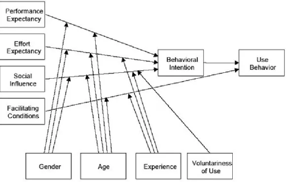 Figure 9 – The Unified Theory of Acceptance and Use of Technology (Venkatesh et al  2003) 