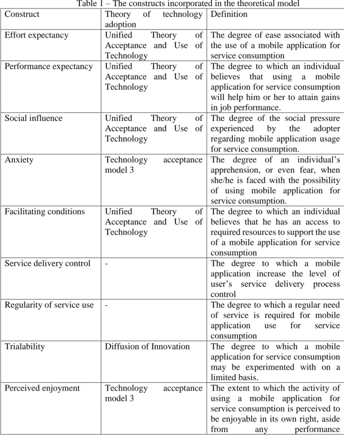 Table 1 – The constructs incorporated in the theoretical model 