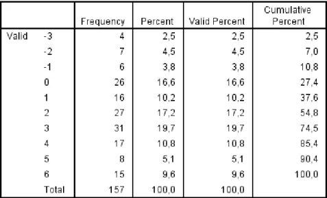 Table 9 – Descriptive statistics of difference in usage frequency (taxi services users) 