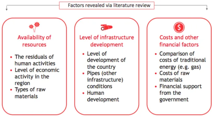 Figure 1. Factors revealed via literature review. 