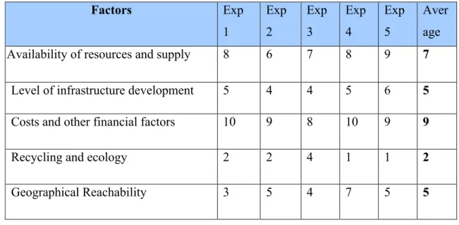 Table 3. Factors influencing the implementation of biogas energy 