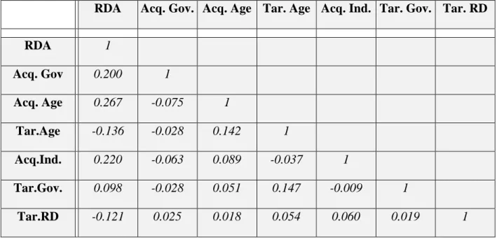 Table 3. Correlation analysis 