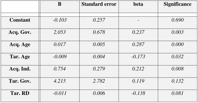 Table 4. Coefficient table 