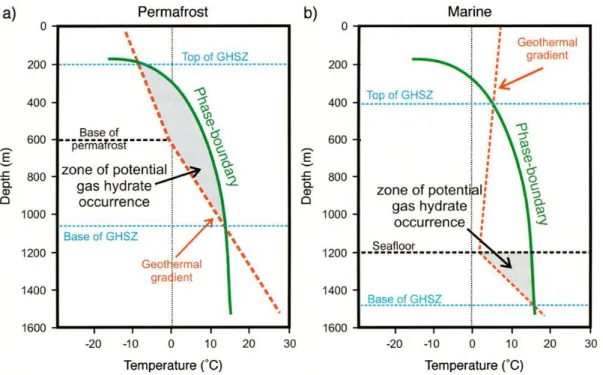 Figure 7. GHSZ for a) permafrost and b) marine cases (Amundsen, Landro 2012). 
