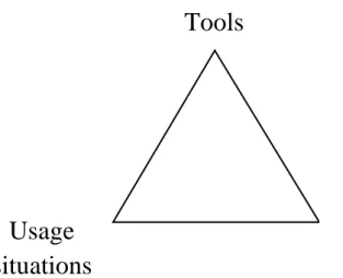 Figure 1. Tools, Usage situations, User groups triangle
