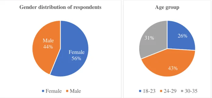 Figure 6. Studied audience demographics. 