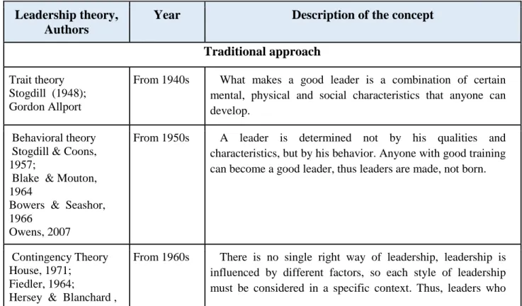 Table 2. Leadership theory development  Leadership theory, 