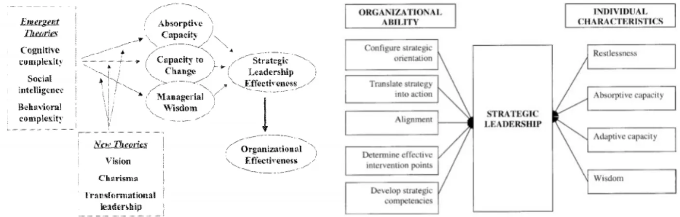 Figure 2. Integrative models of strategic leadership 