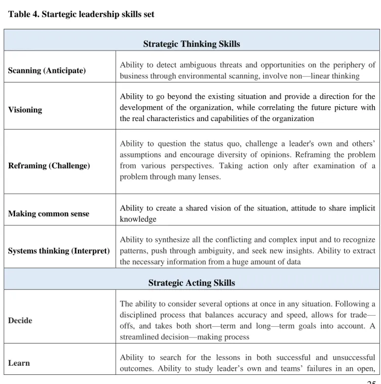 Table 4. Startegic leadership skills set 
