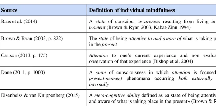 Table 5 shows the definitions of individual mindfulness that are used by organizational and  psychological scholars