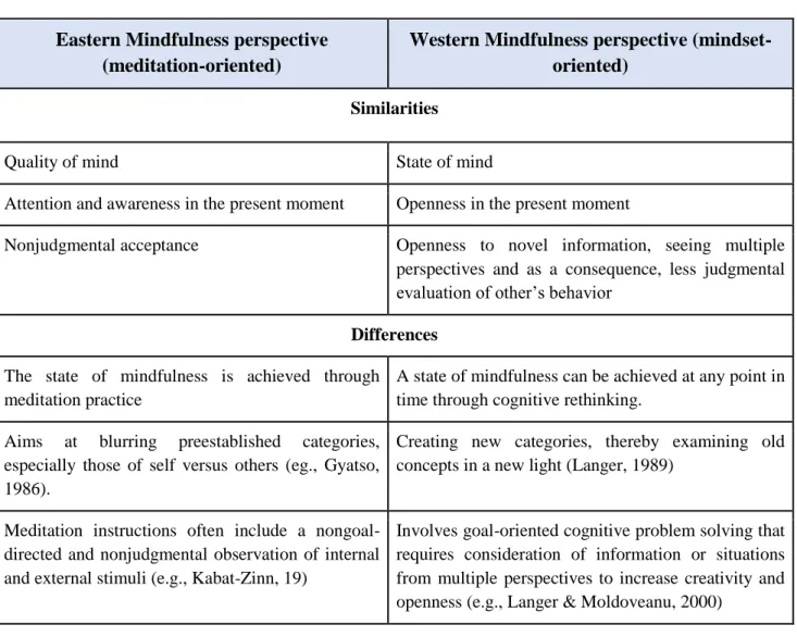 Table 6. Comparison of Western and Eastern Approaches to Mindfulness   Eastern Mindfulness perspective 