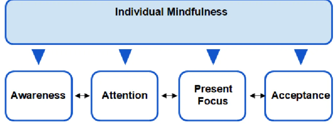 Figure 4.  Four components of individual mindfulness  Source: compiled by the author 