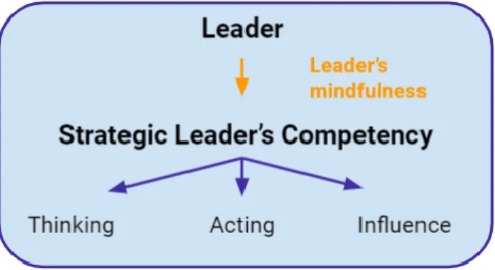 Figure 5. Relationship between leader’s mindfulness and Strategic Leader’s Competency 