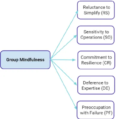 Figure 6. The Group mindfulness construct  Source: compiled by the author 