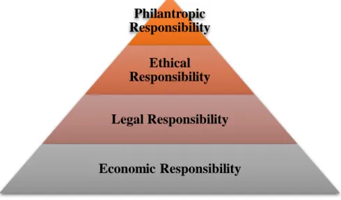 Figure 1. Pyramid of Corporate Social Responsibility (Carroll, 1979) 