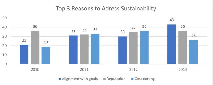 Figure 2. Top 3 reasons to address sustainability from 2010 till 2014  