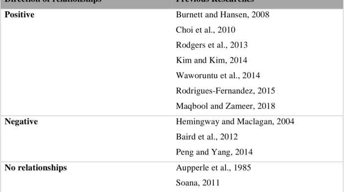 Table 3. Differences of CSR-CF relationship in previous researches  Direction of relationships  Previous Researches 