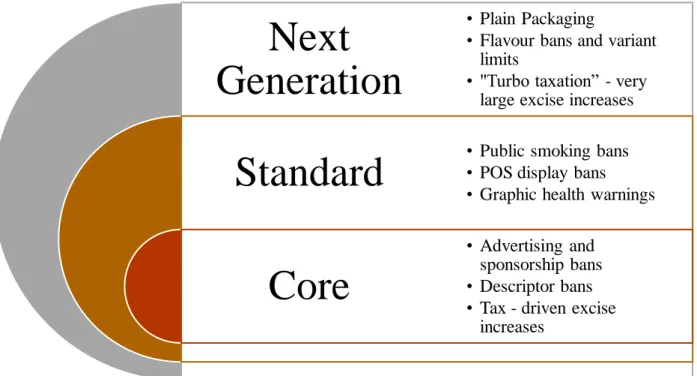 Figure 5. Restriction on the global tobacco industry  