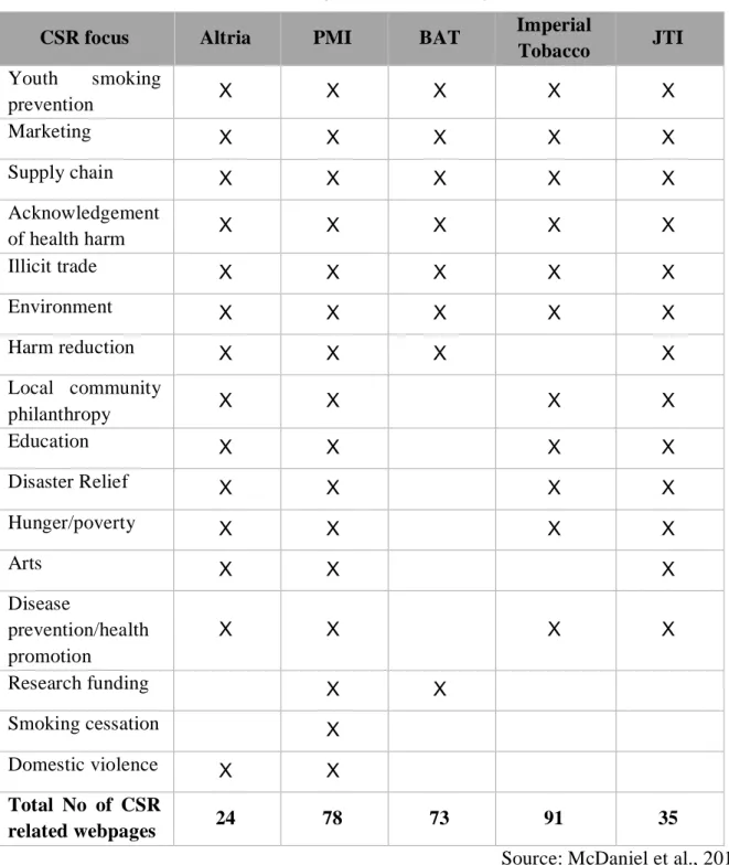 Table 4. Summary table of commonly mentioned tobacco CSR fields  CSR focus  Altria  PMI  BAT  Imperial 