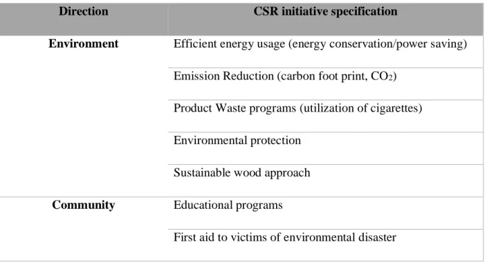 Table 5. Tobacco CSR disclosure checklist (adjusted by author)  Direction  CSR initiative specification 