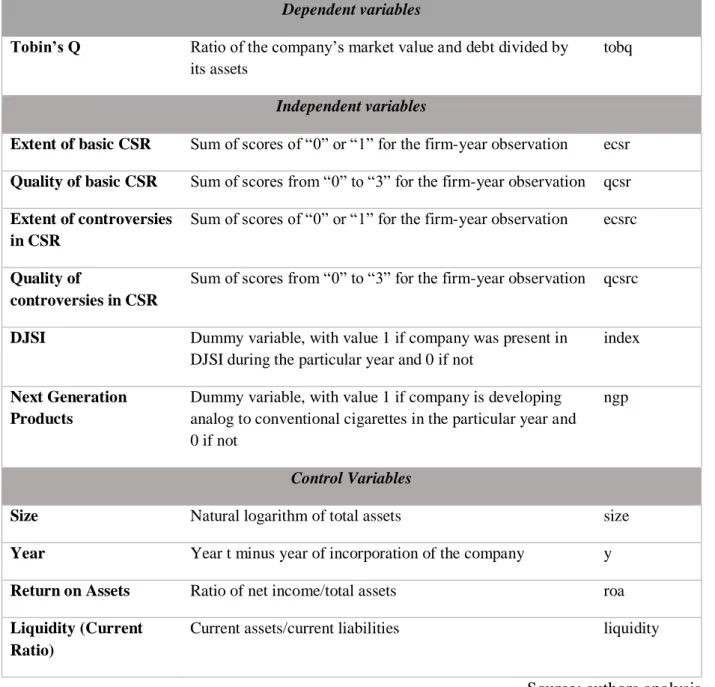 Table 7. Description of variables in analysis  Dependent variables 