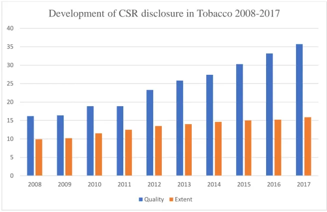 Figure 7. CSR disclosure development in Tobacco Industry 