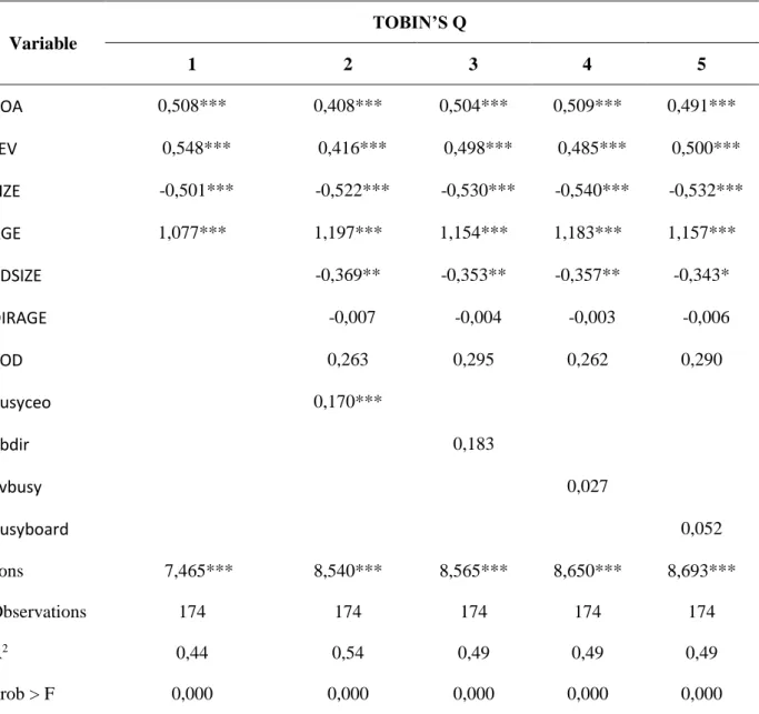 Table 7. Results of the regression analysis for Tobin’s Q 