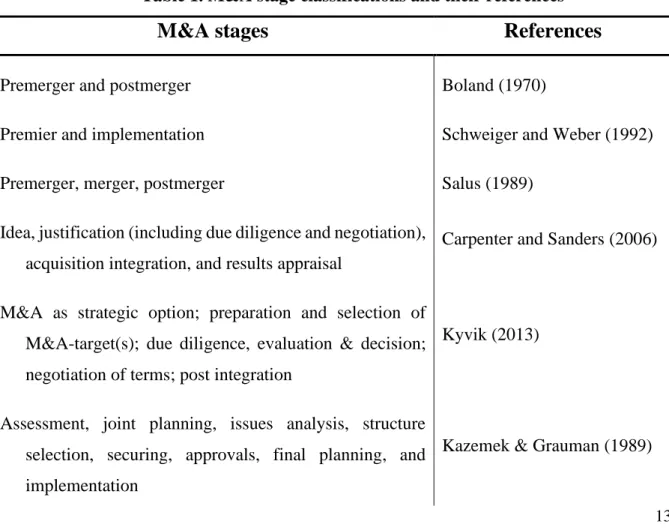 Table 1. M&A stage classifications and their references 