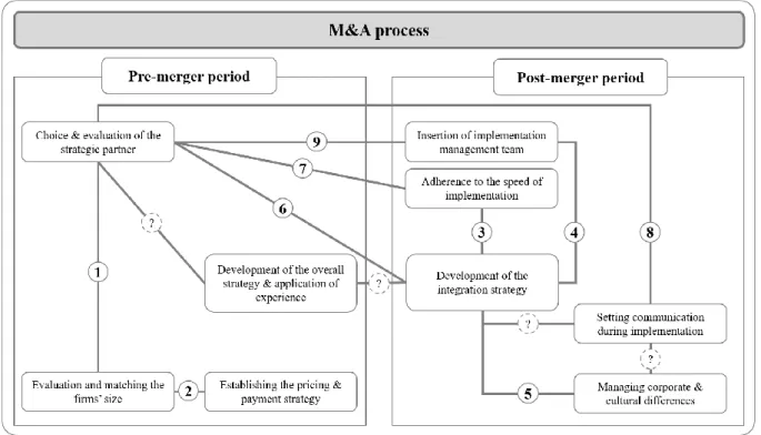 Figure 1. Summary of literature on interrelations of elements of pre- and post-merger phases  Additionally,  in  recent  M&amp;A  research,  academia  emphasizes  the  lack  of  attention  to  studying the interaction of elements between pre- and post-merg