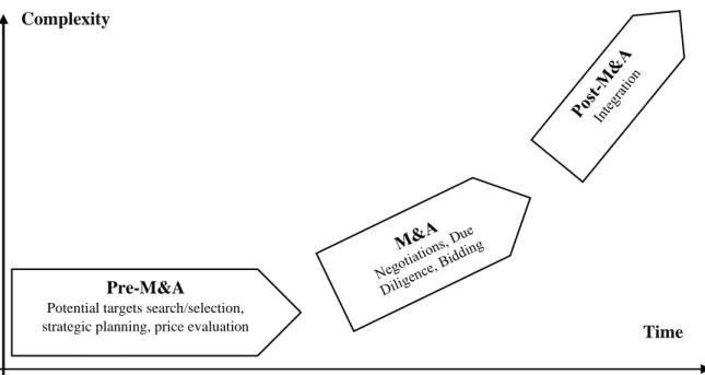 Figure 2. Task complexity on each stage of M&A process 
