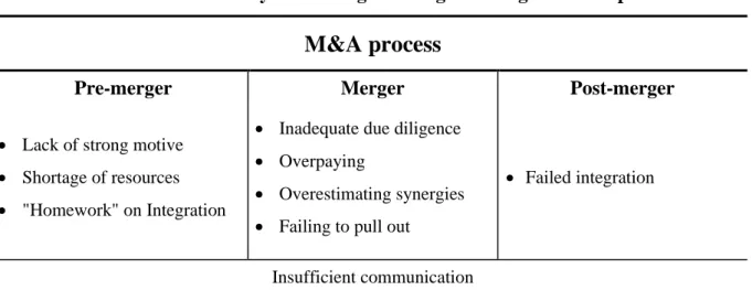 Table 2. Summary of challenges during each stage of M&amp;A process 