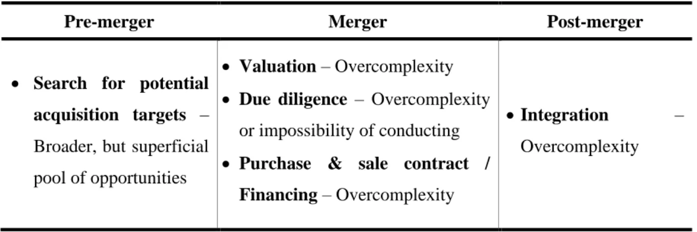 Table 5. Summary of changes in the essence of M&A steps 