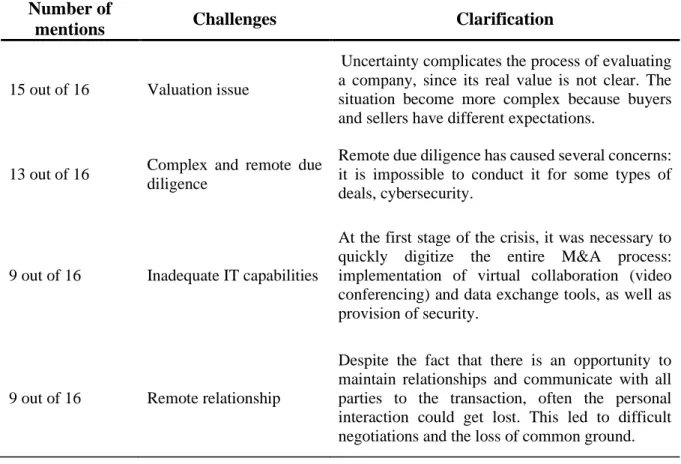 Table 6. Summary of covid-specific challenges related to the M&A process  Number of 