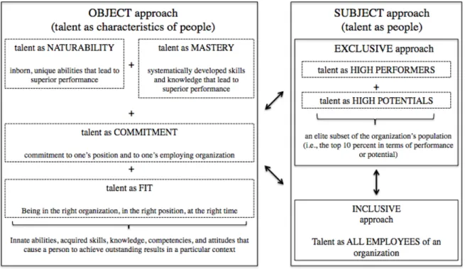 Fig 1. Framework for the conceptualization of talent within the world of work. Borrowed from  Gallardo-Gallardo et al