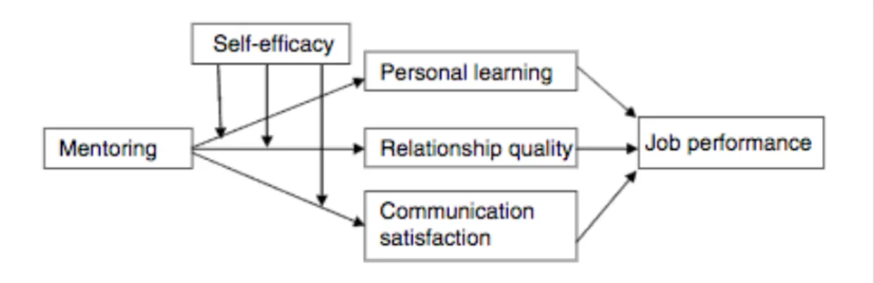 Fig.  3.  Correlation  between  mentoring  and  job  performance.  Borrowed  from  Jyoti  and  Sharma  (2017)