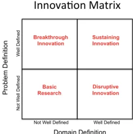 Figure 2. Innovation matrix. [Source: Christensen, 2015] 