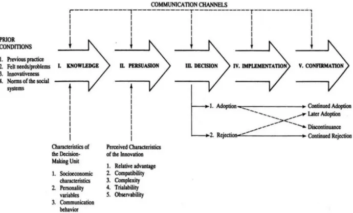 Figure 4. Rogers’ innovation-decision theory. [Source: Rogers, 2003] 
