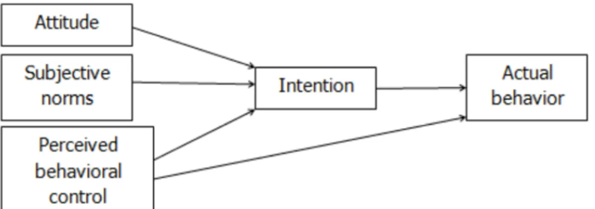 Figure 5. Theory of Planned Behavior model. [Source: Belkhamza &amp; Niasin, 2017]