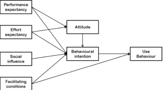 Figure 6. The Unified Theory of Acceptance and Use of Technology model. [Source: Dwivedi et al]