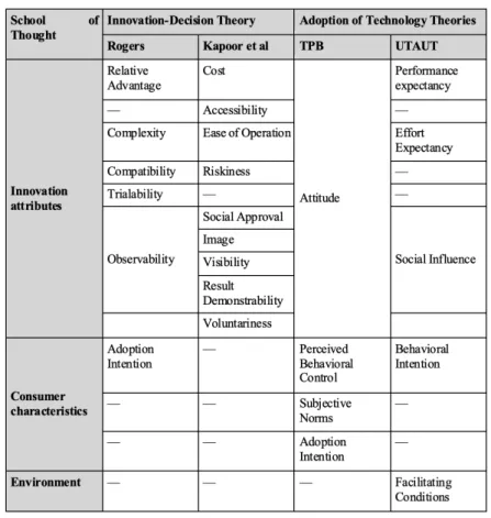 Table 4. Interconnections of innovation perception theories. [Source: author] 