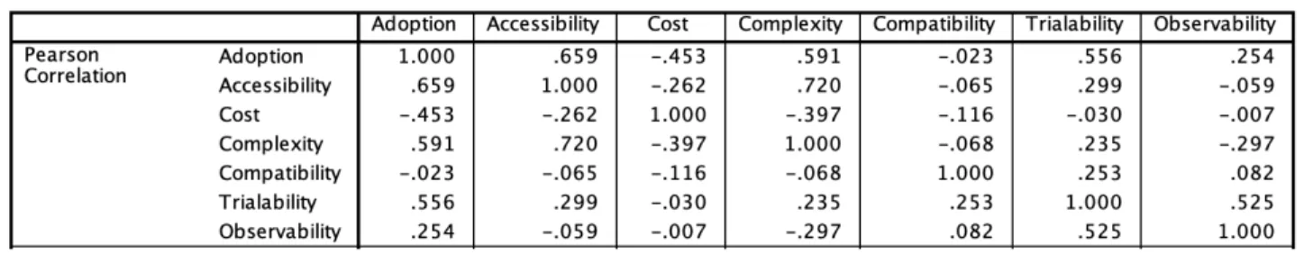 Table 14. Correlations table. [Source: author via IBM SPSS Statistics] 