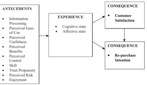 Figure 2  Conceptual framework of online customer experience (Rose, Hair and Clark, 2011, p.29)  This  framework  is  focusing  on  the  positive  online  customer  experience  and  suggests  that  the  ultimate consequences of that are customer satisfacti