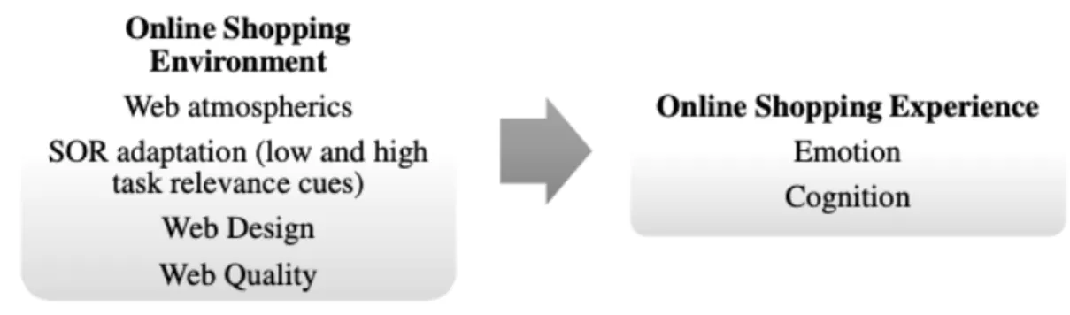 Figure 3  The Environment and the Experience (Kawaf and Tagg, 2017, p.224) 
