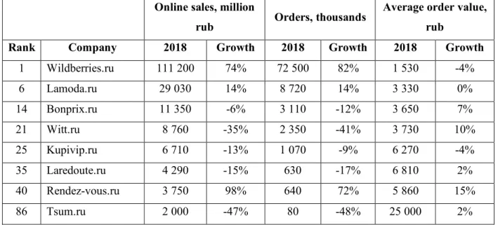 Table  2  Apparel retailers in Top-100 of the best e-commerce retailers (created by the author)  Online sales, million 
