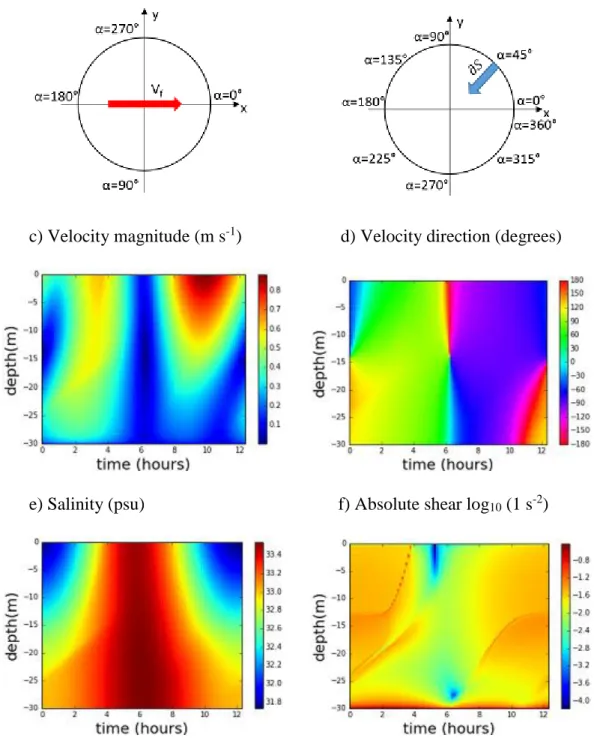 Figure 12.  a) Tidal  forcing velocity;  b)  Density salinity  gradient direction;  c) Velocity  magnitude  (m  s -1 );  d) Velocity direction (degrees); e)  Salinity  (psu);  f)  Absolute shear  log 10   (m  s -1 )