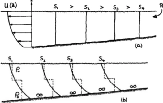 Fig. 2. Schematic of tidal straining: (a) isolines vertical at start of ebb (b) stratification  induced by shear on the ebb modified by top and bottom mixing (Simpson et al
