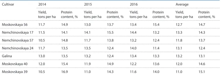 Table 2. Yield and protein content of winter bread wheat cultivars under high-intensity cultivation technology (2014–2016)