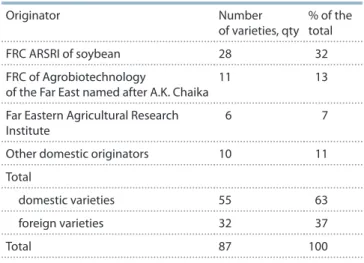 Fig. 2. Share of soybean varieties (%) used in production in the Far Eastern  Federal District, 2020.