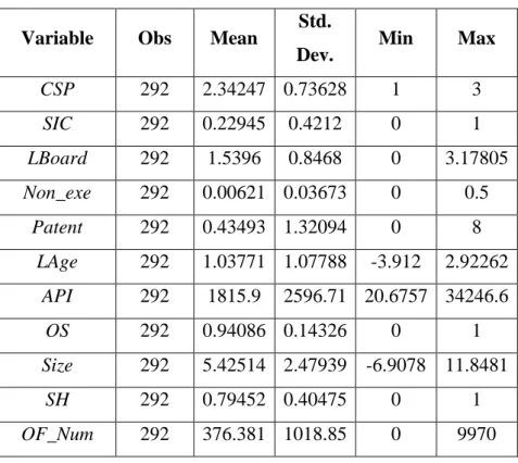 Table 1  Descriptive statistics of variables within the sample 