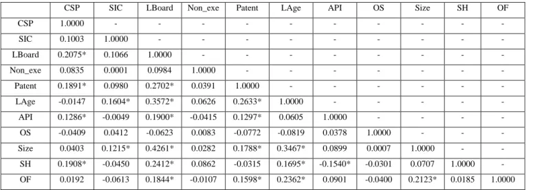 Table 2  Correlation matrix of the sample 